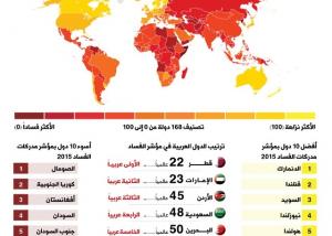تقرير يظهر الدول الاكثر فساداعلي مستوي العالم   يتم وضعة في بوكس 