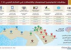 226 مليونا عدد مستخدمي الإنترنت في العالم العربي بحلول 2018