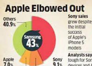مبيعات سوني تحتل المركز الثاني متفوقة على أبل في الهند