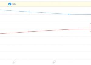 الإعتماد على ios 8.4 يصل لنسبة 40% بعد أيام من وصوله لأجهزة المستخدمين