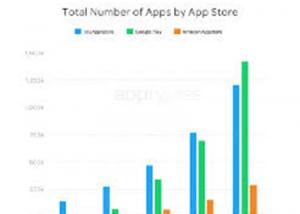 " جوجل بلاى" يتفوق على iTunes فى عدد التطبيقات