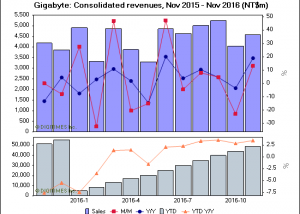 عائدات Gigabyte المالية ترتفع في شهر نوفمبر الماضي