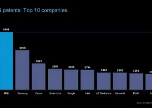 IBM سامسونج هي الأكثر تسجيلا لبراءات الإختراع في 2016،