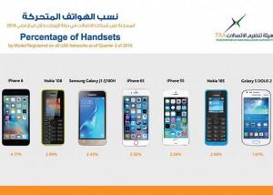 هيئة الاتصالات تكشف عن الهواتف ومواقع التواصل الأكثر استخداماً في الإمارات