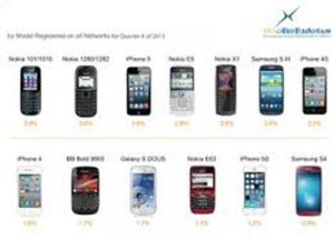 51 % حصة الهواتف الجوالة الذكية في الإمارات في الربع الأخير من 2013