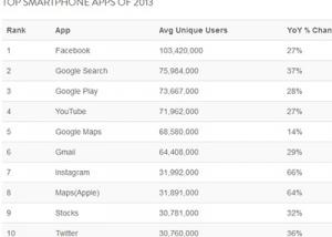 التطبيقات العشر الأكثر استخدامًا للعام 2013